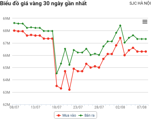 Giá vàng hôm nay 8/8: Áp lực đè nặng, vàng không thể bật tăng